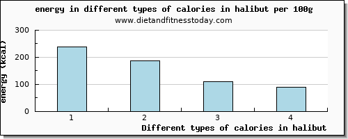 calories in halibut energy per 100g